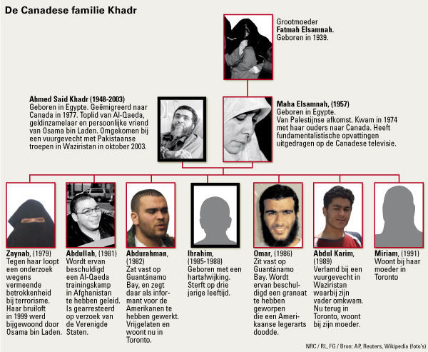 Stamboom van de familie Khadr (studio NRC Handelsblad)